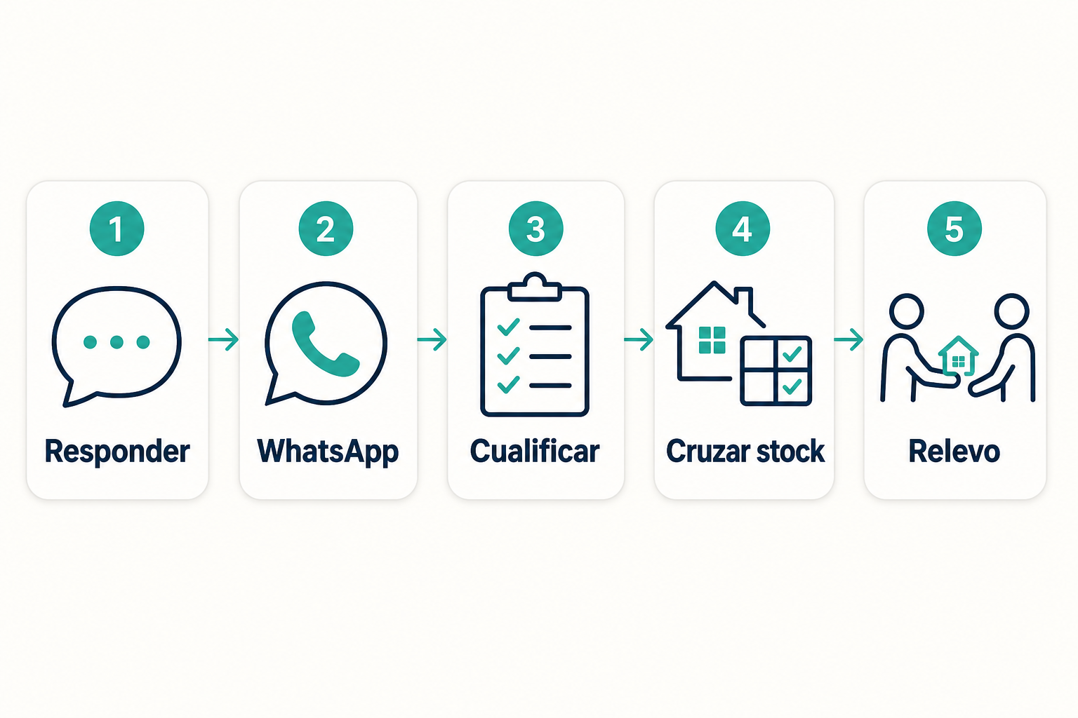 Circuito fuera de horario: responder, WhatsApp, cualificar, cruzar stock y relevo al equipo